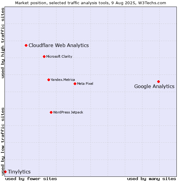 Market position of Google Analytics vs. Cloudflare Web Analytics vs. Tinylytics