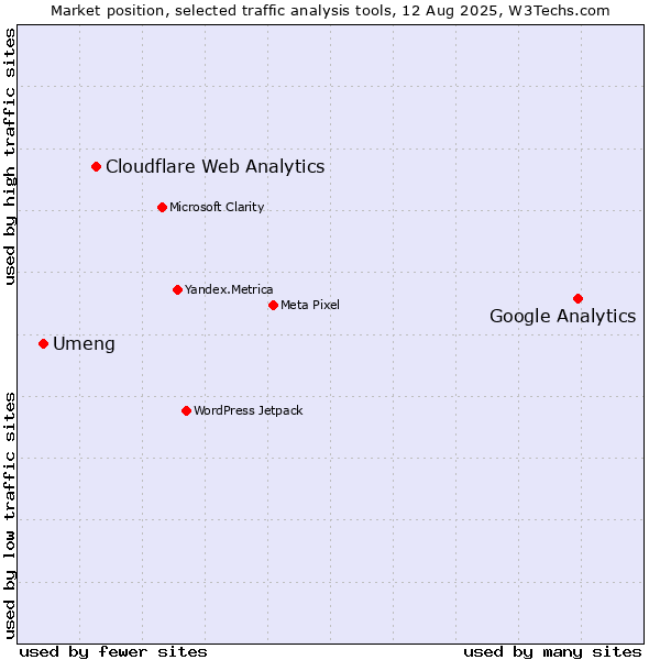 Market position of Google Analytics vs. Cloudflare Web Analytics vs. Umeng