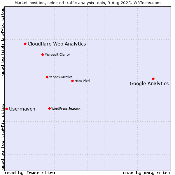 Market position of Google Analytics vs. Cloudflare Web Analytics vs. Usermaven