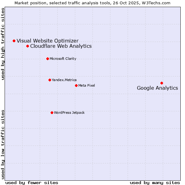 Market position of Google Analytics vs. Cloudflare Web Analytics vs. Visual Website Optimizer