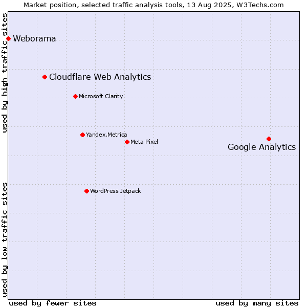 Market position of Google Analytics vs. Cloudflare Web Analytics vs. Weborama