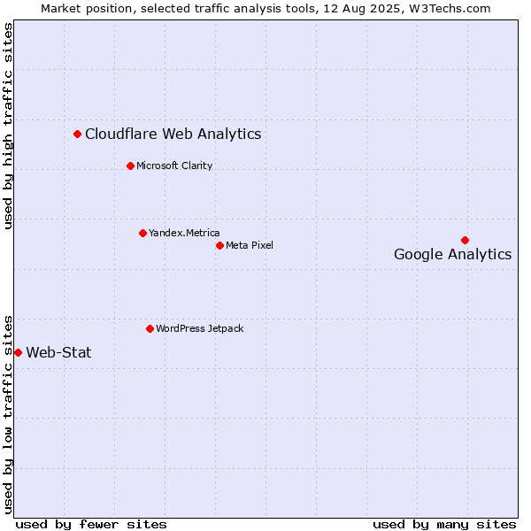 Market position of Google Analytics vs. Cloudflare Web Analytics vs. Web-Stat