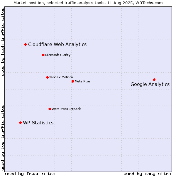 Market position of Google Analytics vs. Cloudflare Web Analytics vs. WP Statistics