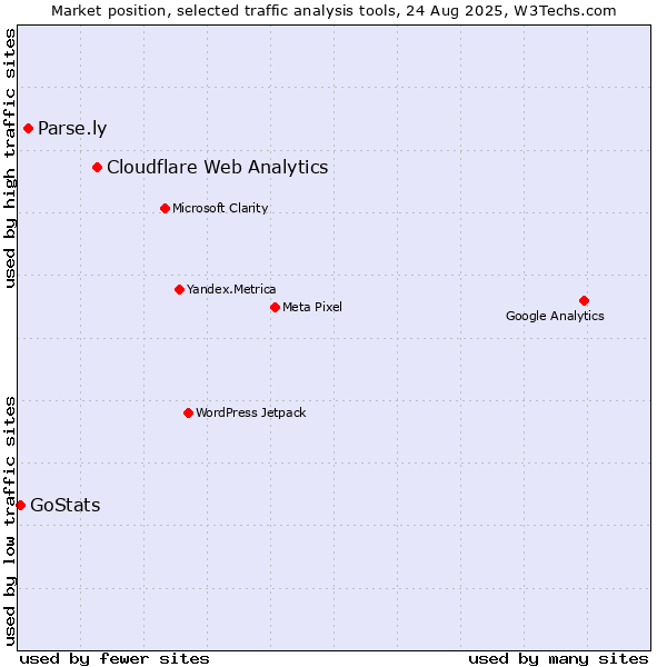 Market position of Cloudflare Web Analytics vs. Parse.ly vs. GoStats