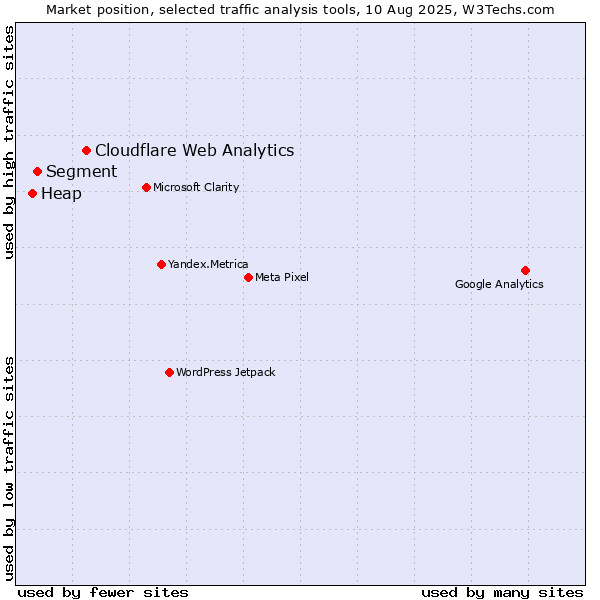Market position of Cloudflare Web Analytics vs. Segment vs. Heap