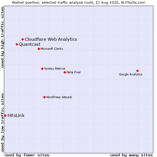 Market position of Cloudflare Web Analytics vs. Quantcast vs. HitsLink