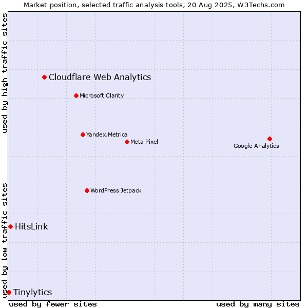 Market position of Cloudflare Web Analytics vs. HitsLink vs. Tinylytics