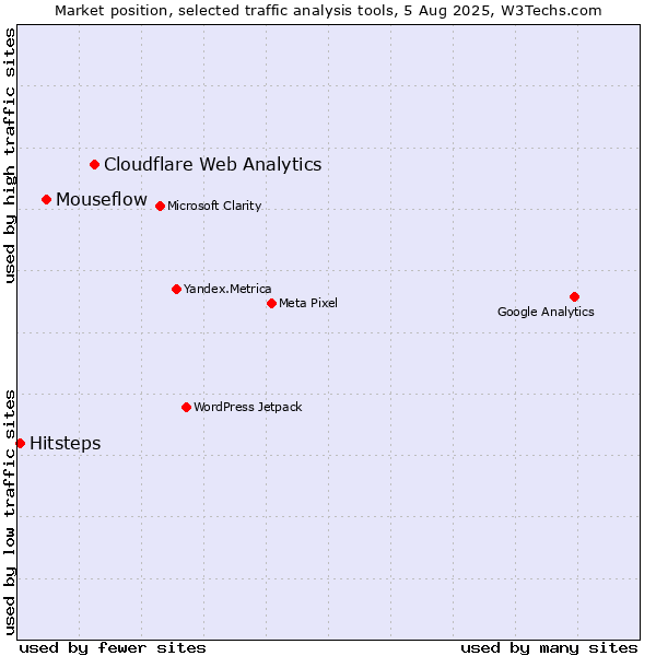 Market position of Cloudflare Web Analytics vs. Mouseflow vs. Hitsteps