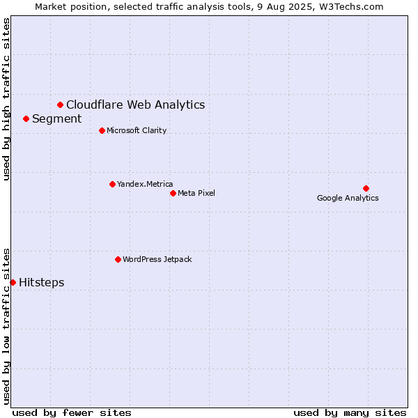 Market position of Cloudflare Web Analytics vs. Segment vs. Hitsteps