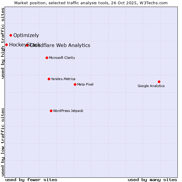 Market position of Cloudflare Web Analytics vs. Optimizely vs. HockeyStack
