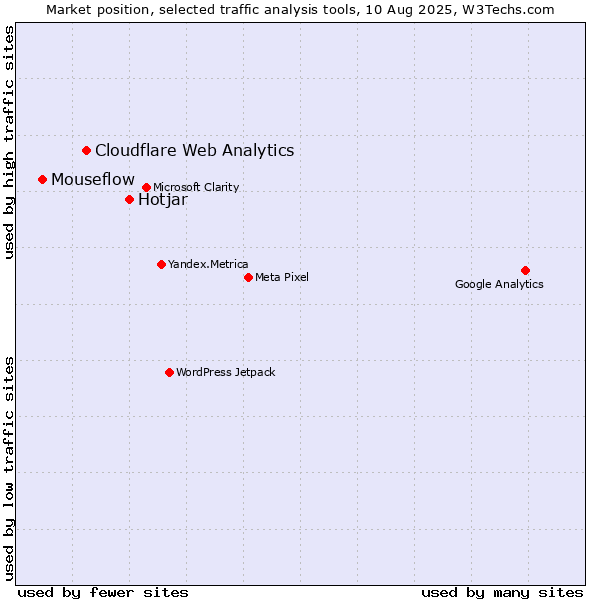 Market position of Hotjar vs. Cloudflare Web Analytics vs. Mouseflow