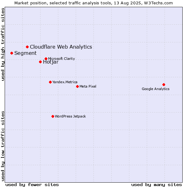 Market position of Hotjar vs. Cloudflare Web Analytics vs. Segment