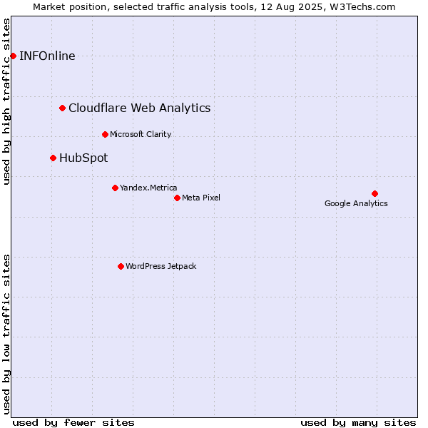 Market position of Cloudflare Web Analytics vs. HubSpot vs. INFOnline