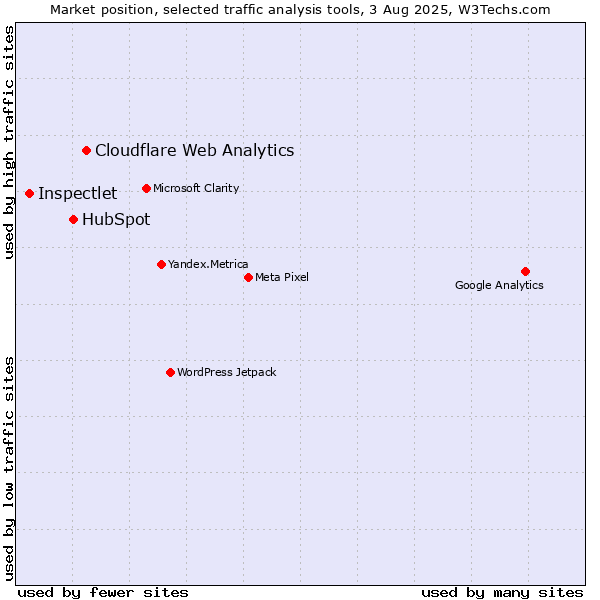 Market position of Cloudflare Web Analytics vs. HubSpot vs. Inspectlet
