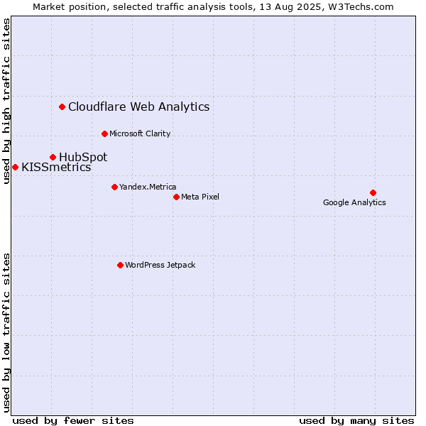 Market position of Cloudflare Web Analytics vs. HubSpot vs. KISSmetrics