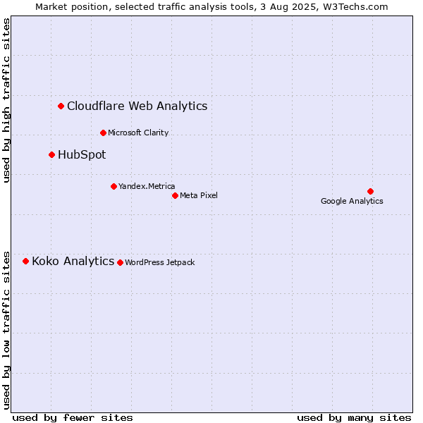 Market position of Cloudflare Web Analytics vs. HubSpot vs. Koko Analytics