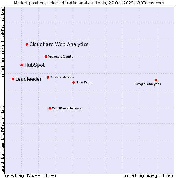 Market position of Cloudflare Web Analytics vs. HubSpot vs. Leadfeeder
