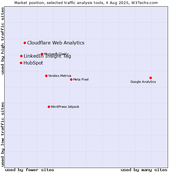 Market position of Cloudflare Web Analytics vs. LinkedIn Insight Tag vs. HubSpot