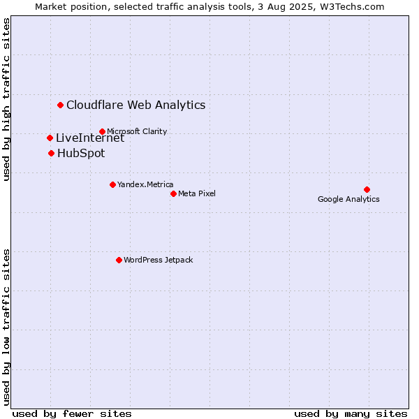 Market position of Cloudflare Web Analytics vs. HubSpot vs. LiveInternet
