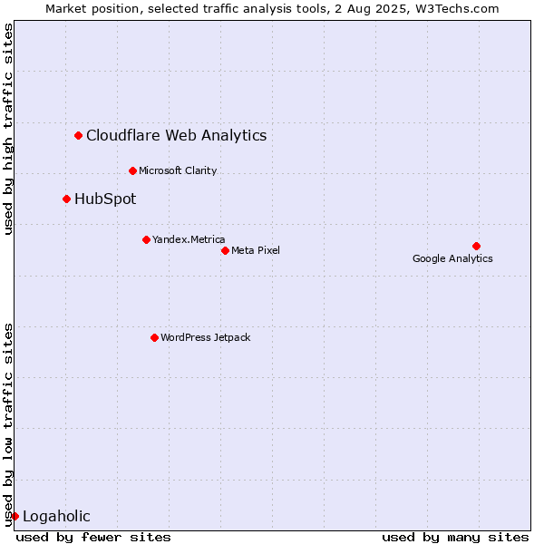 Market position of Cloudflare Web Analytics vs. HubSpot vs. Logaholic