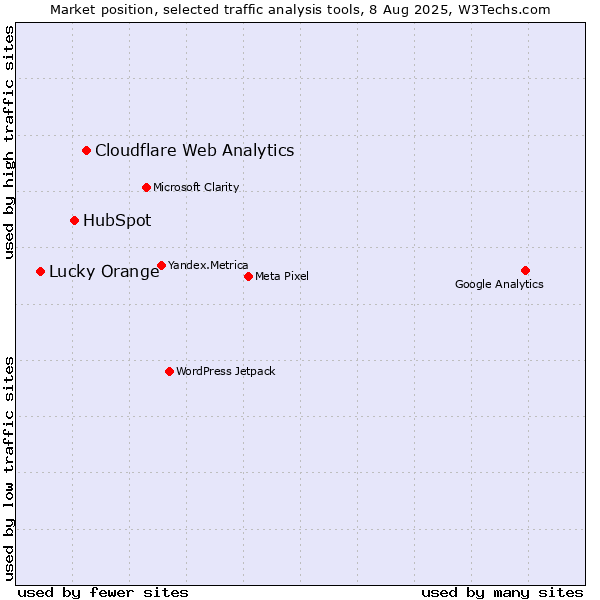 Market position of Cloudflare Web Analytics vs. HubSpot vs. Lucky Orange