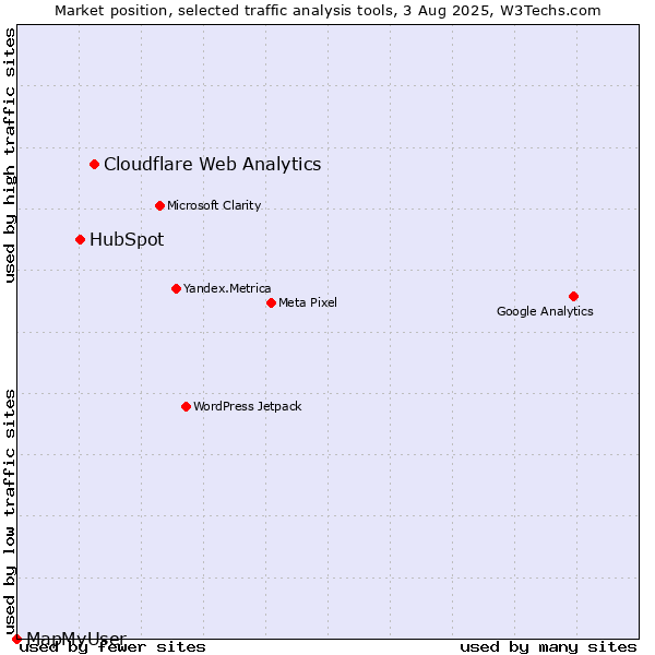 Market position of Cloudflare Web Analytics vs. HubSpot vs. MapMyUser