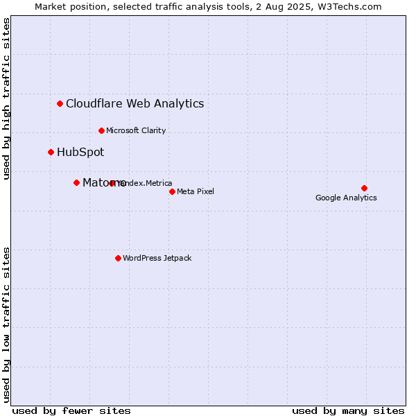 Market position of Matomo vs. Cloudflare Web Analytics vs. HubSpot