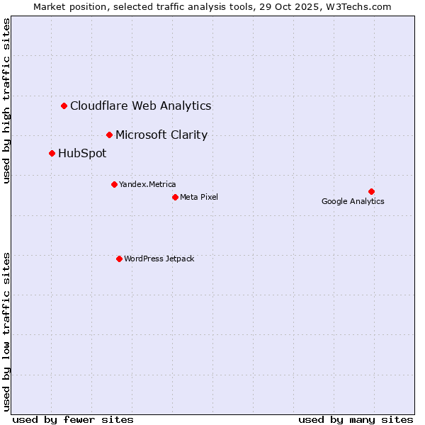 Market position of Microsoft Clarity vs. Cloudflare Web Analytics vs. HubSpot