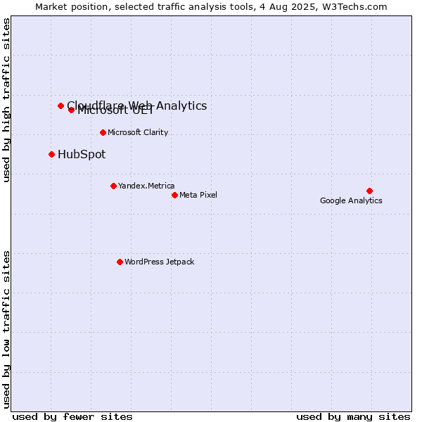 Market position of Microsoft UET vs. Cloudflare Web Analytics vs. HubSpot