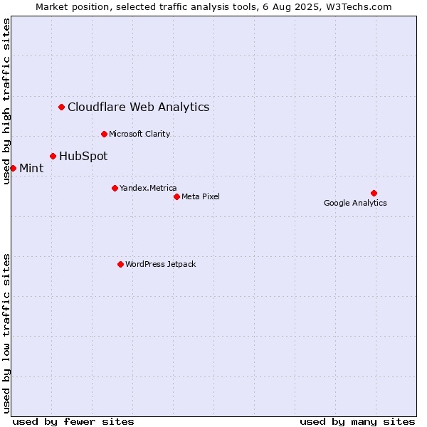 Market position of Cloudflare Web Analytics vs. HubSpot vs. Mint