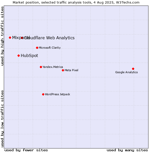 Market position of Cloudflare Web Analytics vs. HubSpot vs. Mixpanel