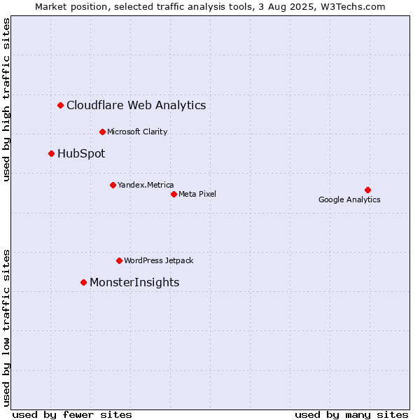 Market position of MonsterInsights vs. Cloudflare Web Analytics vs. HubSpot