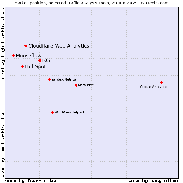 Market position of Cloudflare Web Analytics vs. HubSpot vs. Mouseflow