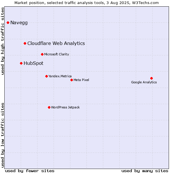 Market position of Cloudflare Web Analytics vs. HubSpot vs. Navegg