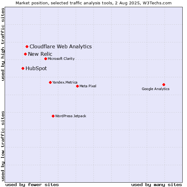 Market position of Cloudflare Web Analytics vs. New Relic vs. HubSpot