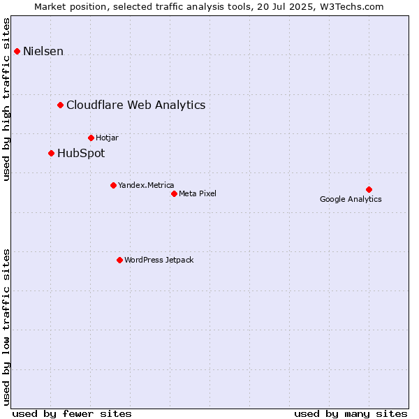 Market position of Cloudflare Web Analytics vs. HubSpot vs. Nielsen