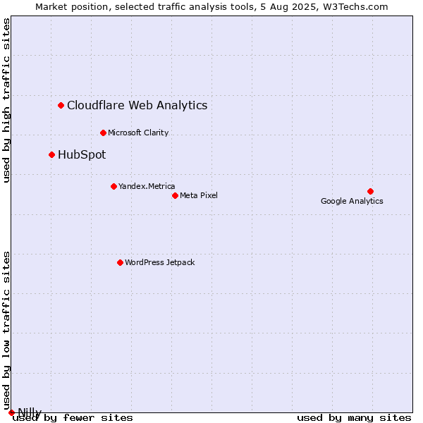 Market position of Cloudflare Web Analytics vs. HubSpot vs. Nilly