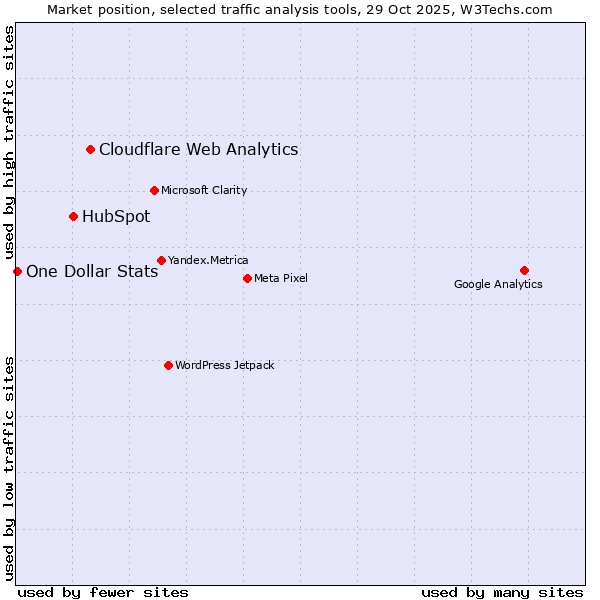 Market position of Cloudflare Web Analytics vs. HubSpot vs. One Dollar Stats