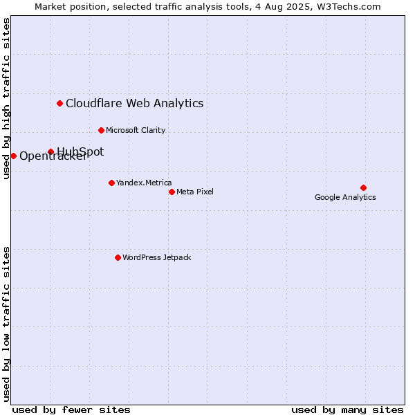 Market position of Cloudflare Web Analytics vs. HubSpot vs. Opentracker