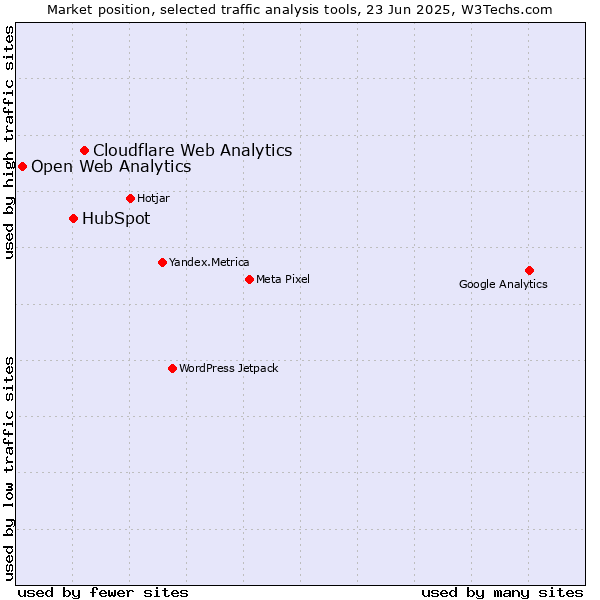 Market position of Cloudflare Web Analytics vs. HubSpot vs. Open Web Analytics