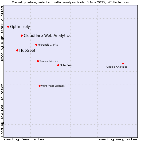 Market position of Cloudflare Web Analytics vs. HubSpot vs. Optimizely