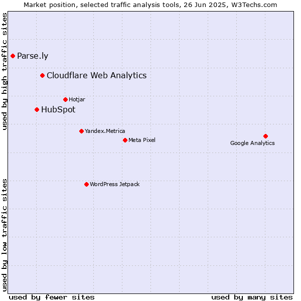 Market position of Cloudflare Web Analytics vs. HubSpot vs. Parse.ly