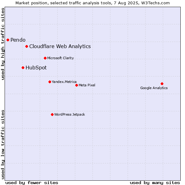 Market position of Cloudflare Web Analytics vs. HubSpot vs. Pendo