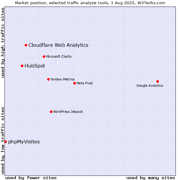 Market position of Cloudflare Web Analytics vs. HubSpot vs. phpMyVisites