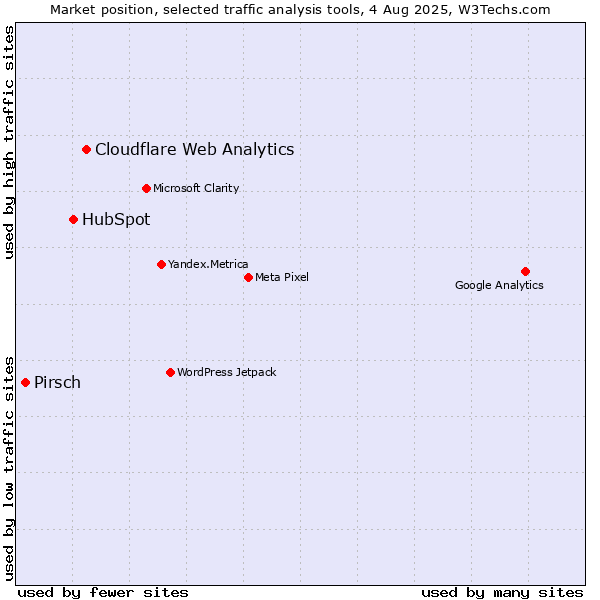 Market position of Cloudflare Web Analytics vs. HubSpot vs. Pirsch