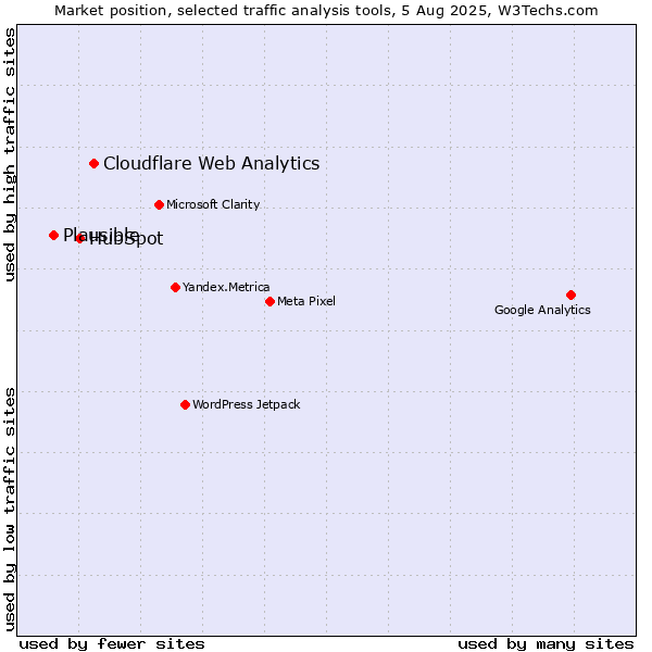 Market position of Cloudflare Web Analytics vs. HubSpot vs. Plausible
