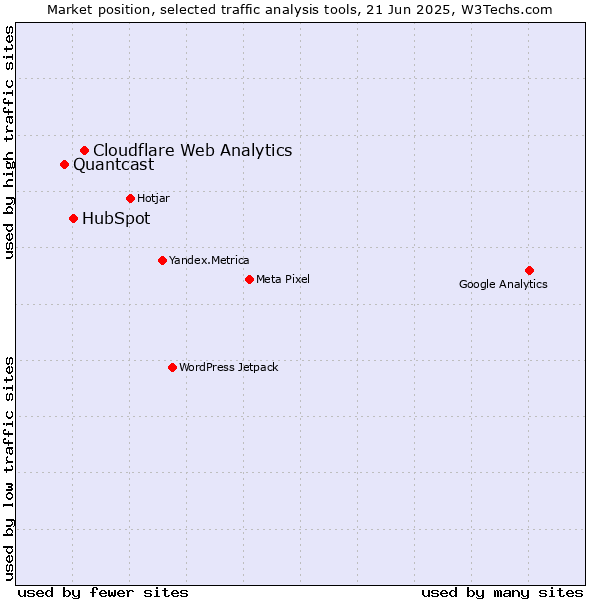 Market position of Cloudflare Web Analytics vs. HubSpot vs. Quantcast
