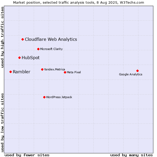 Market position of Cloudflare Web Analytics vs. HubSpot vs. Rambler