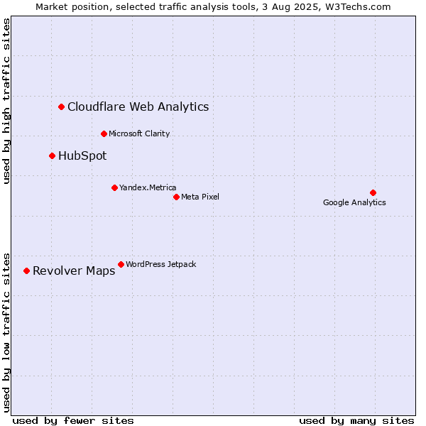 Market position of Cloudflare Web Analytics vs. HubSpot vs. Revolver Maps