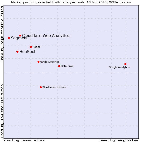 Market position of Cloudflare Web Analytics vs. HubSpot vs. Segment